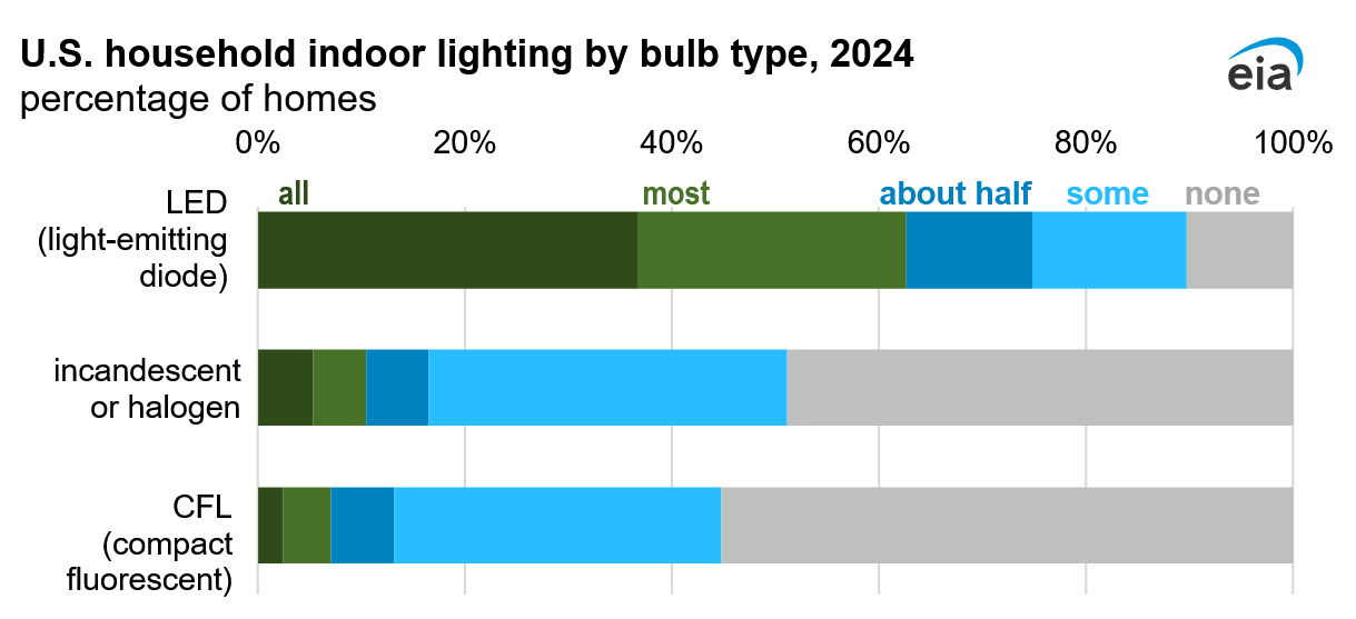 More U.S. homes used LEDs over other bulb types for indoor lighting in 2024